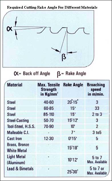 Broach - Jobs Works, Job Work Broaching, Other Cutting tools